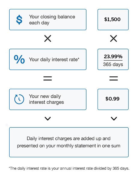 Example calculation Closing Balance each day x Daily Interest Rate = Daily Interest Charges. Daily Interest Rate is annual interest rate divided by 365 days.