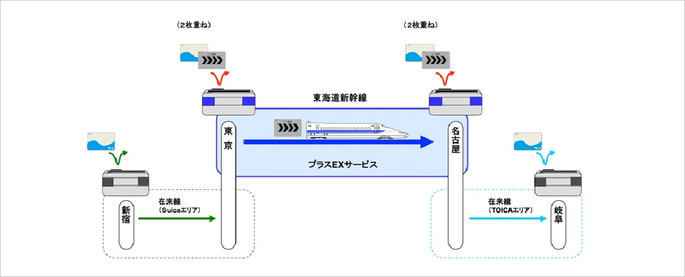 乗り換え時のイメージ